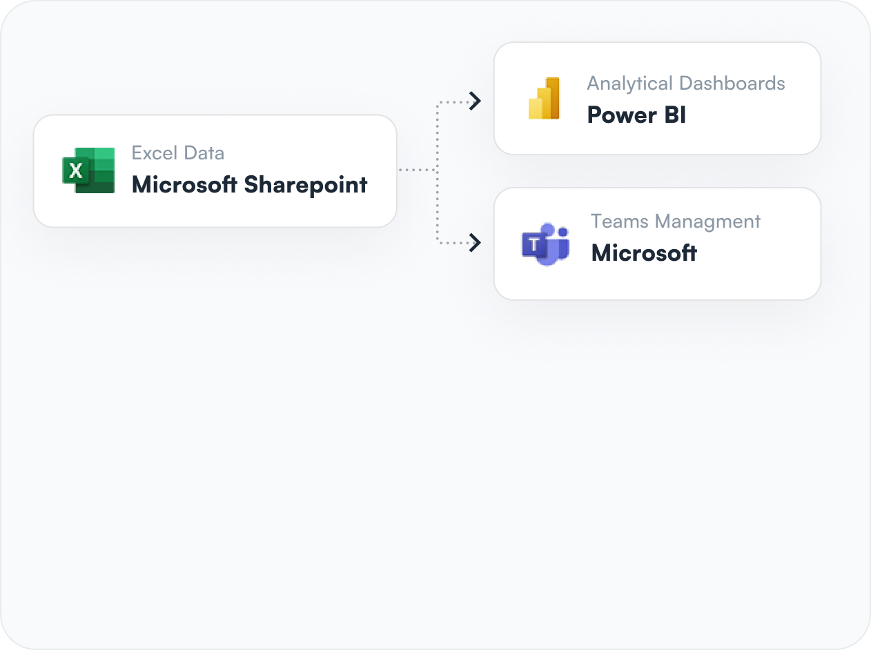 Dataplane integrate different systems